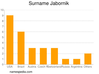 Familiennamen Jabornik