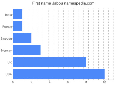Vornamen Jabou