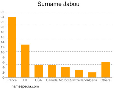 Familiennamen Jabou