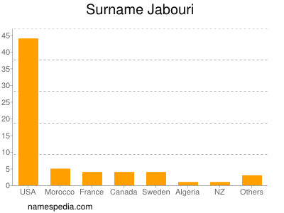 Familiennamen Jabouri