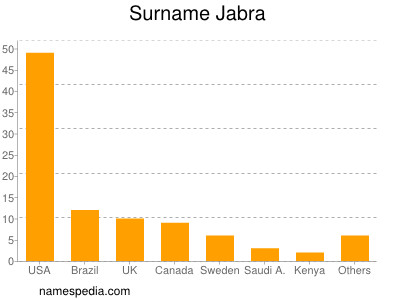 Familiennamen Jabra