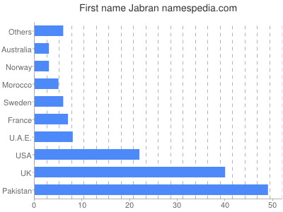 Given name Jabran