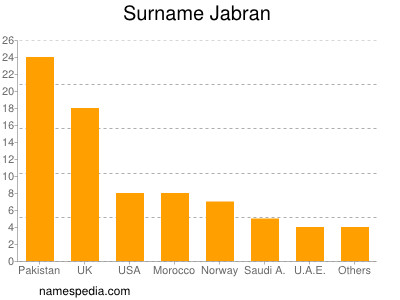 Familiennamen Jabran