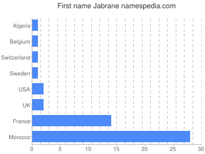 Vornamen Jabrane