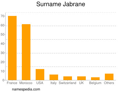 Familiennamen Jabrane