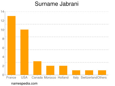 Familiennamen Jabrani