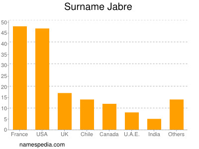 Familiennamen Jabre