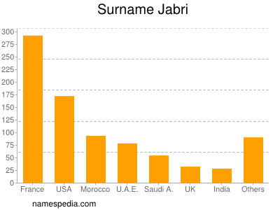 Familiennamen Jabri