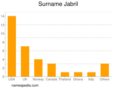 Familiennamen Jabril