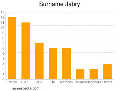 Familiennamen Jabry