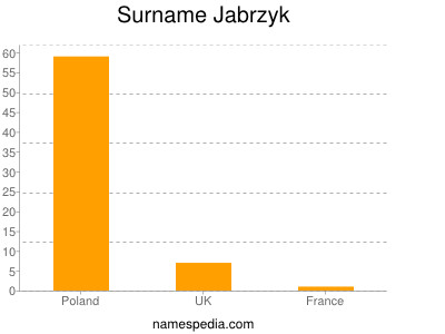 Surname Jabrzyk