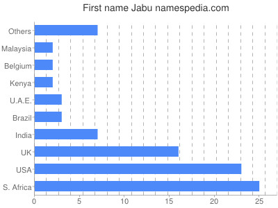 Vornamen Jabu