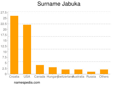 Surname Jabuka