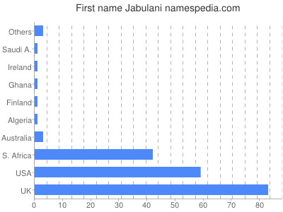 Vornamen Jabulani