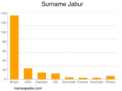 Familiennamen Jabur