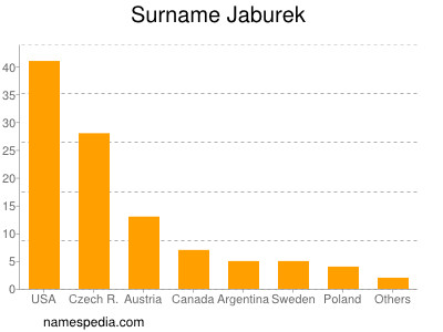 Familiennamen Jaburek