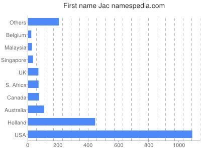 Vornamen Jac