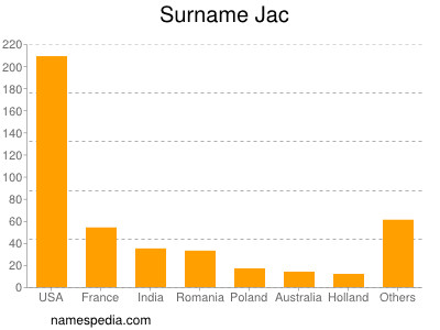 Familiennamen Jac