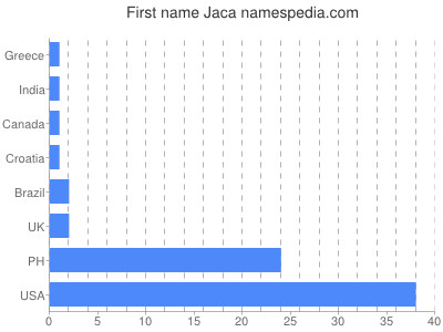 Vornamen Jaca