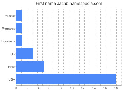 Vornamen Jacab