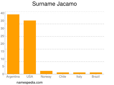 Familiennamen Jacamo