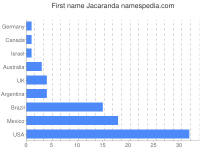 Given name Jacaranda