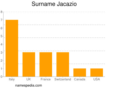 Familiennamen Jacazio