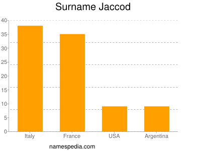 Familiennamen Jaccod