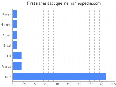 Given name Jaccqueline