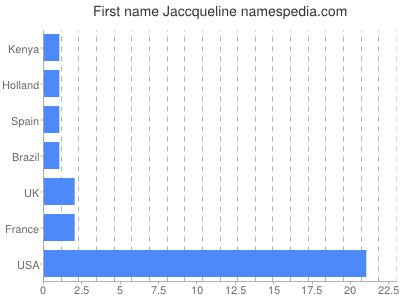 prenom Jaccqueline