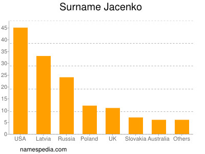 Familiennamen Jacenko