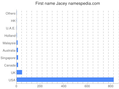 Vornamen Jacey