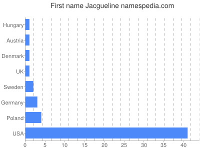 Vornamen Jacgueline