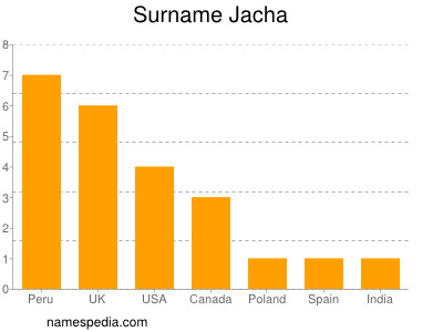 Familiennamen Jacha