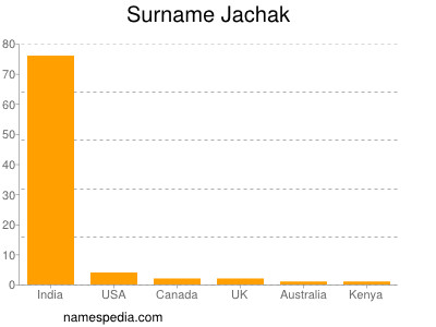 Familiennamen Jachak