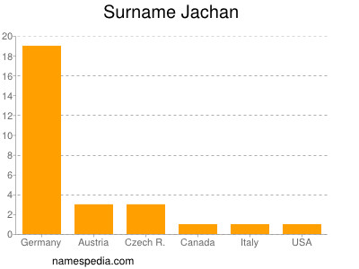 Surname Jachan