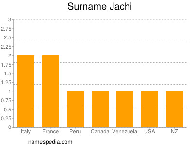 Familiennamen Jachi