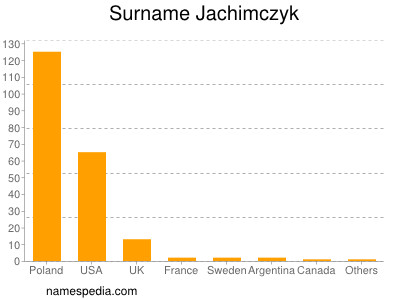 Familiennamen Jachimczyk