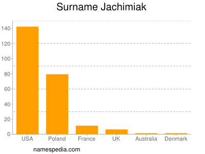 Familiennamen Jachimiak