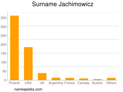 Familiennamen Jachimowicz