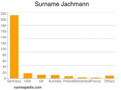 Surname Jachmann