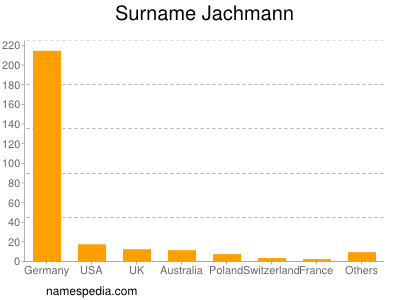 Familiennamen Jachmann