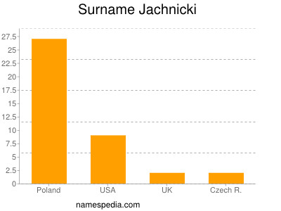 Familiennamen Jachnicki