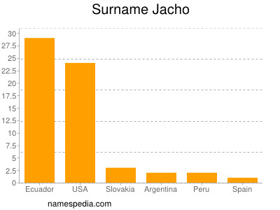 Familiennamen Jacho