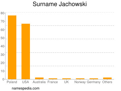 Familiennamen Jachowski