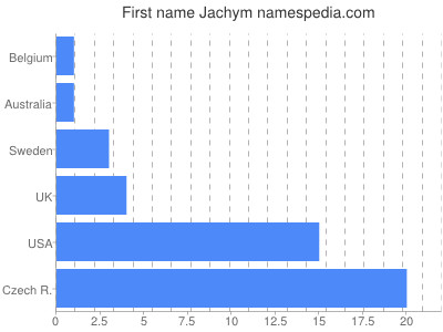 Vornamen Jachym