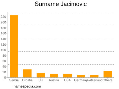 Familiennamen Jacimovic