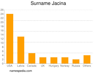 Surname Jacina