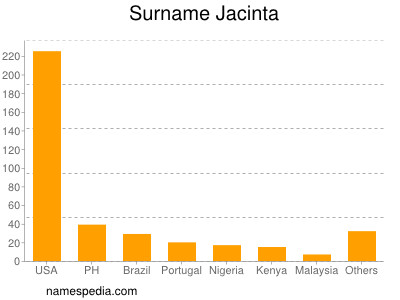 Surname Jacinta