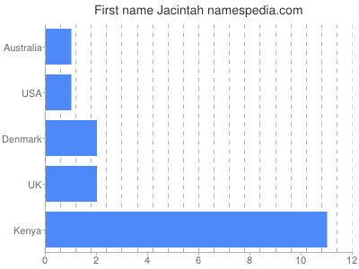 Vornamen Jacintah